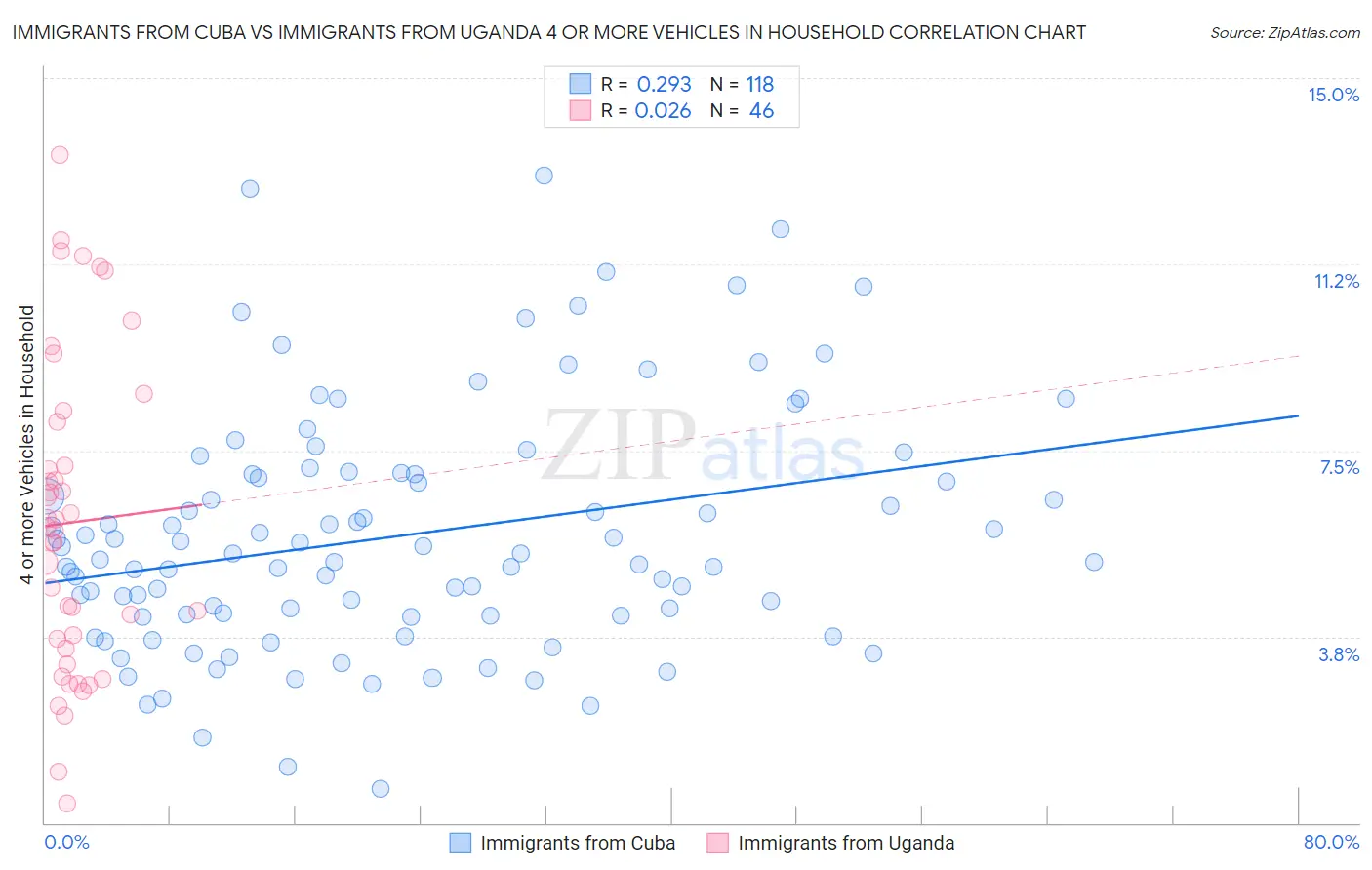 Immigrants from Cuba vs Immigrants from Uganda 4 or more Vehicles in Household