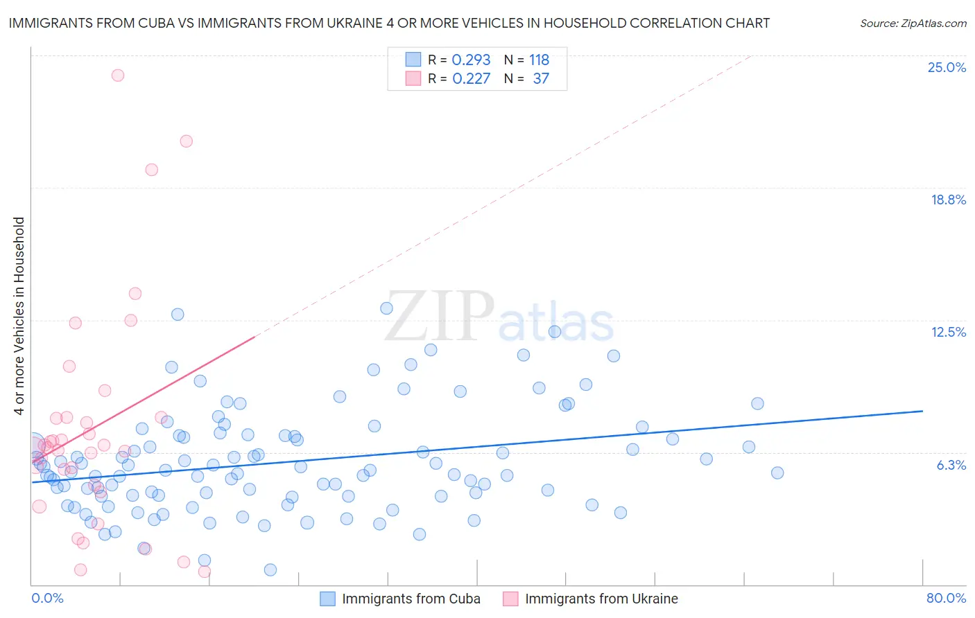 Immigrants from Cuba vs Immigrants from Ukraine 4 or more Vehicles in Household