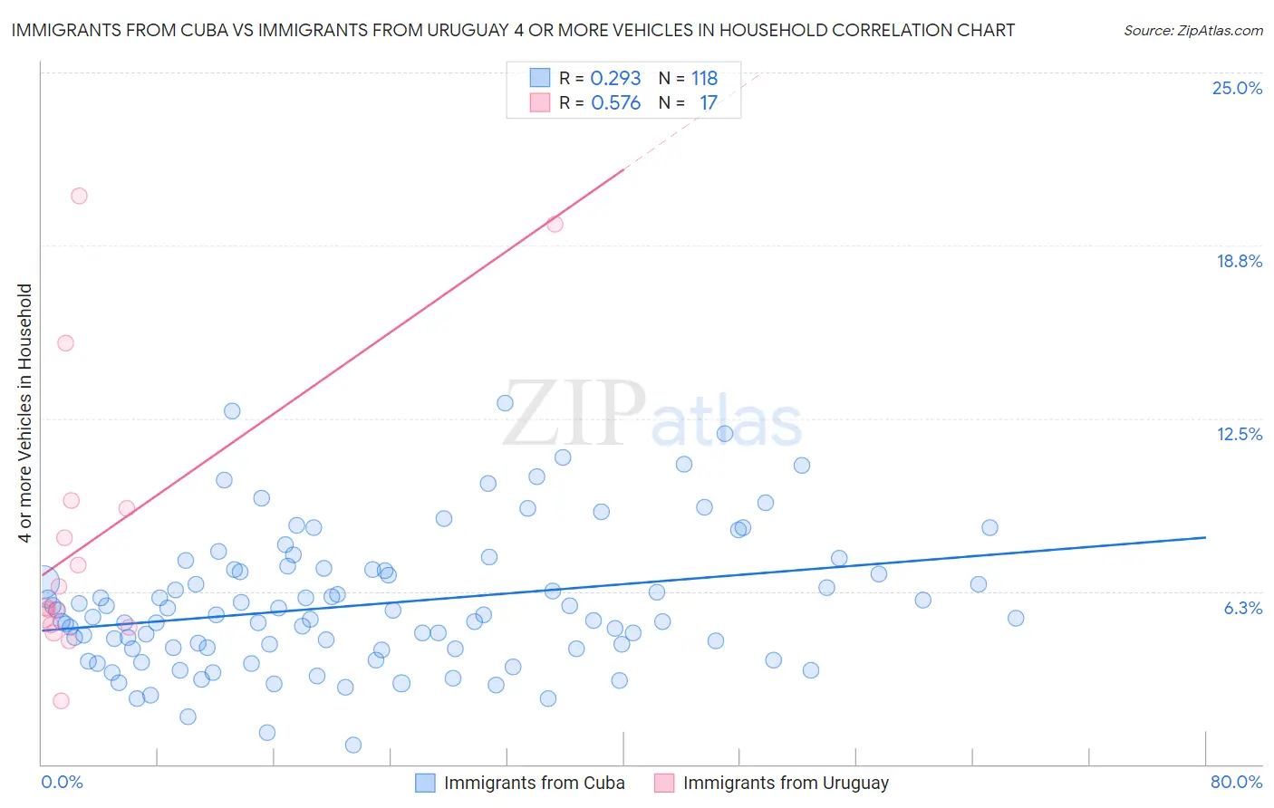 Immigrants from Cuba vs Immigrants from Uruguay 4 or more Vehicles in Household