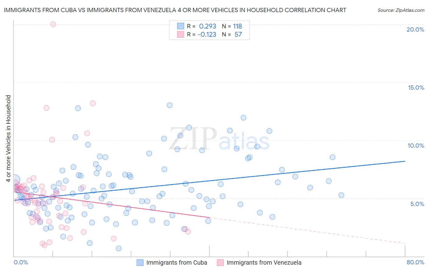 Immigrants from Cuba vs Immigrants from Venezuela 4 or more Vehicles in Household