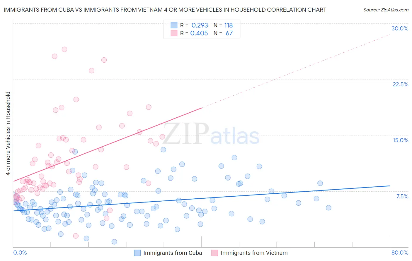 Immigrants from Cuba vs Immigrants from Vietnam 4 or more Vehicles in Household