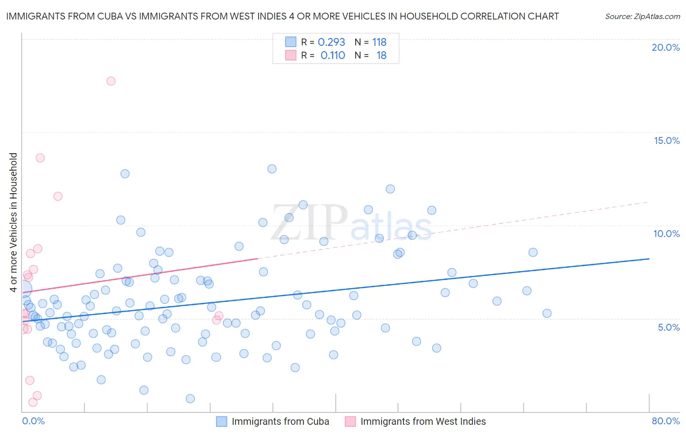 Immigrants from Cuba vs Immigrants from West Indies 4 or more Vehicles in Household