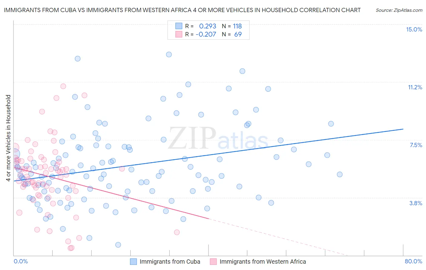 Immigrants from Cuba vs Immigrants from Western Africa 4 or more Vehicles in Household