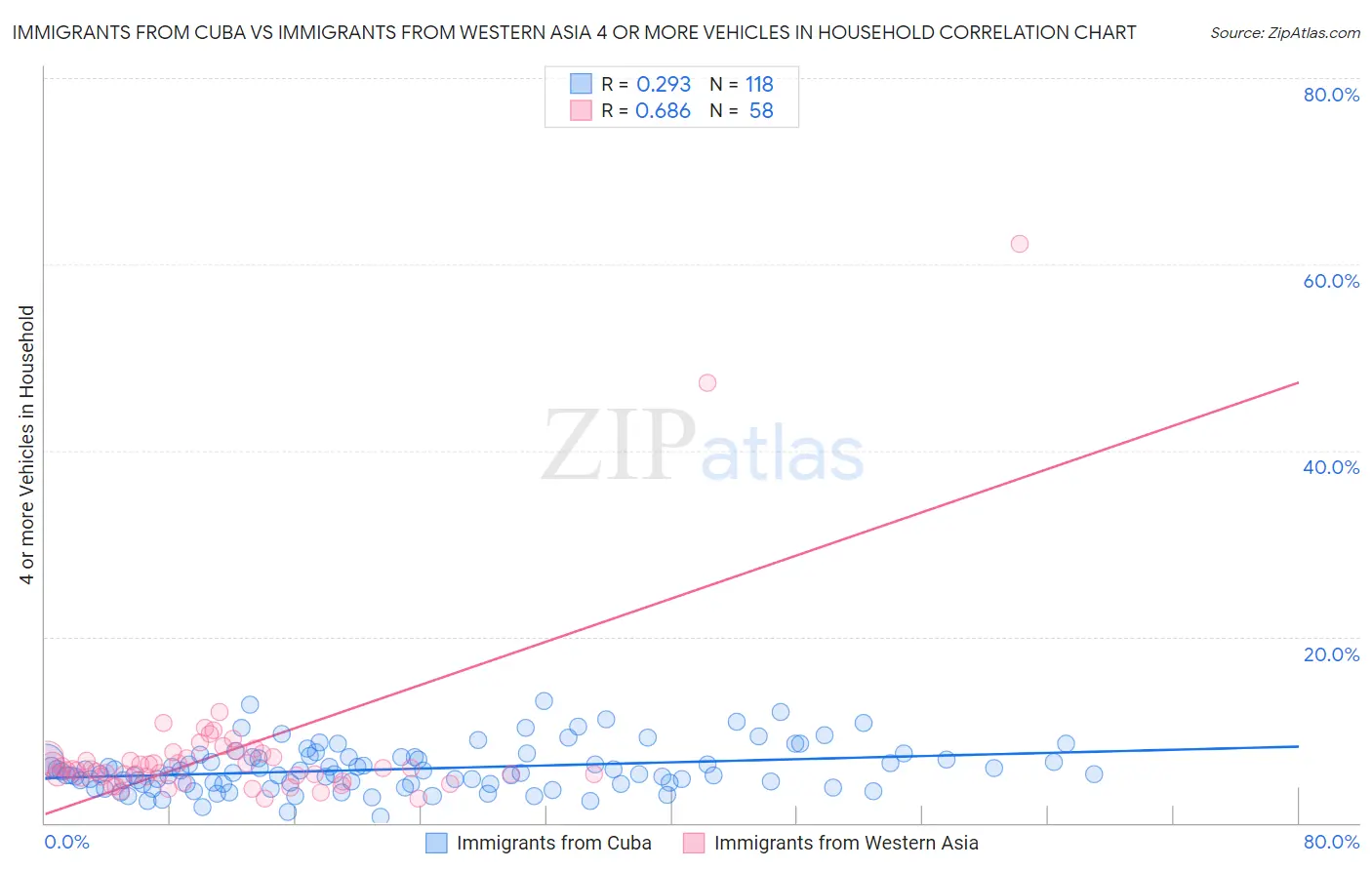 Immigrants from Cuba vs Immigrants from Western Asia 4 or more Vehicles in Household