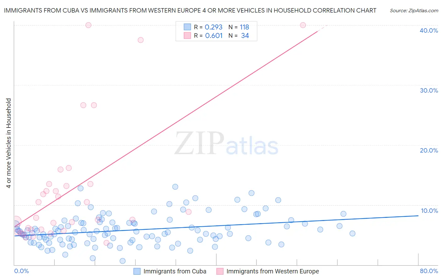 Immigrants from Cuba vs Immigrants from Western Europe 4 or more Vehicles in Household