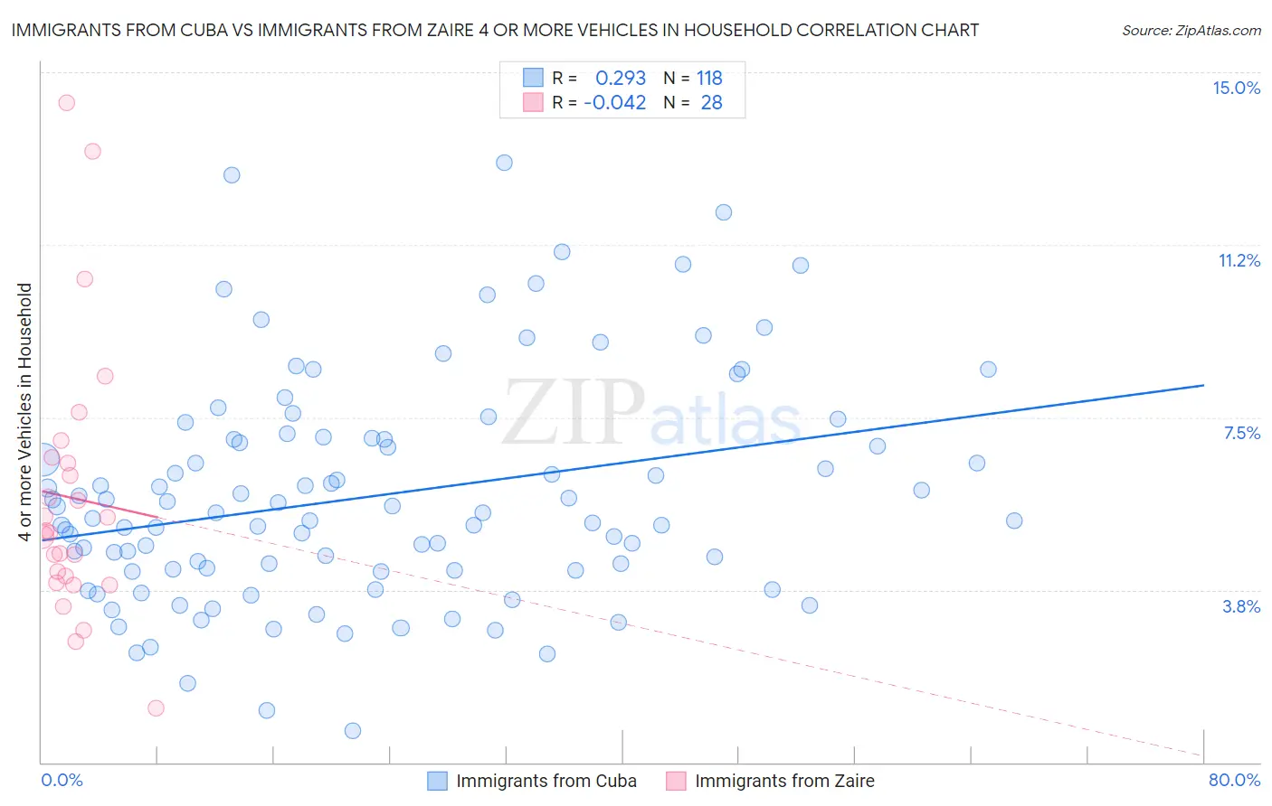 Immigrants from Cuba vs Immigrants from Zaire 4 or more Vehicles in Household