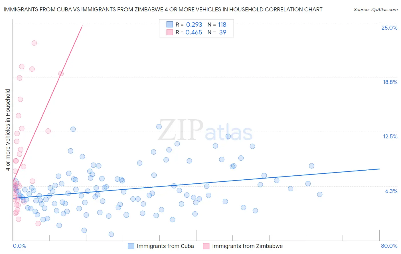 Immigrants from Cuba vs Immigrants from Zimbabwe 4 or more Vehicles in Household