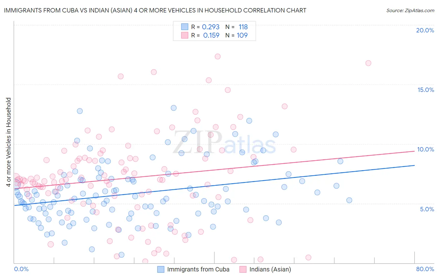 Immigrants from Cuba vs Indian (Asian) 4 or more Vehicles in Household