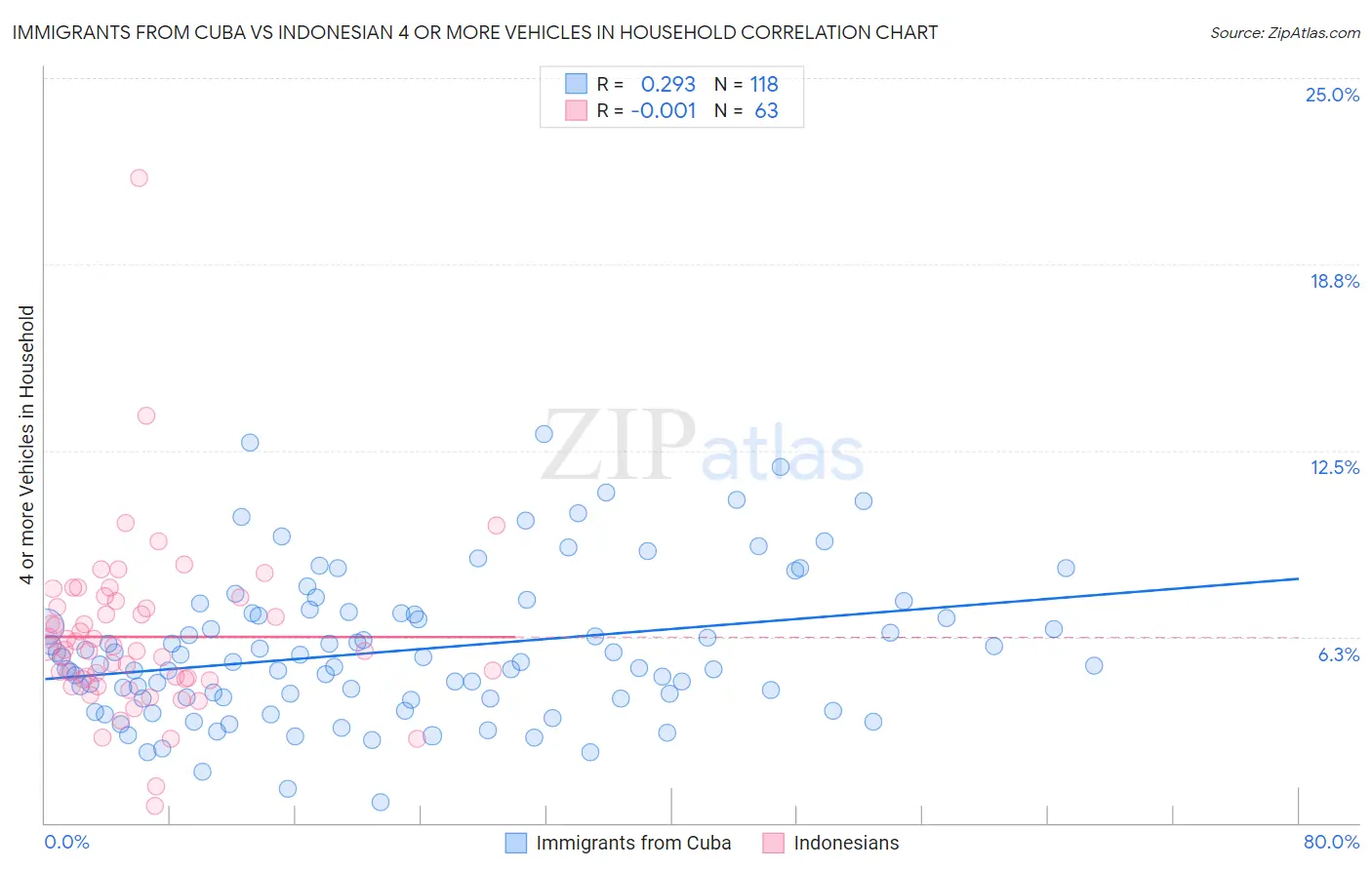 Immigrants from Cuba vs Indonesian 4 or more Vehicles in Household