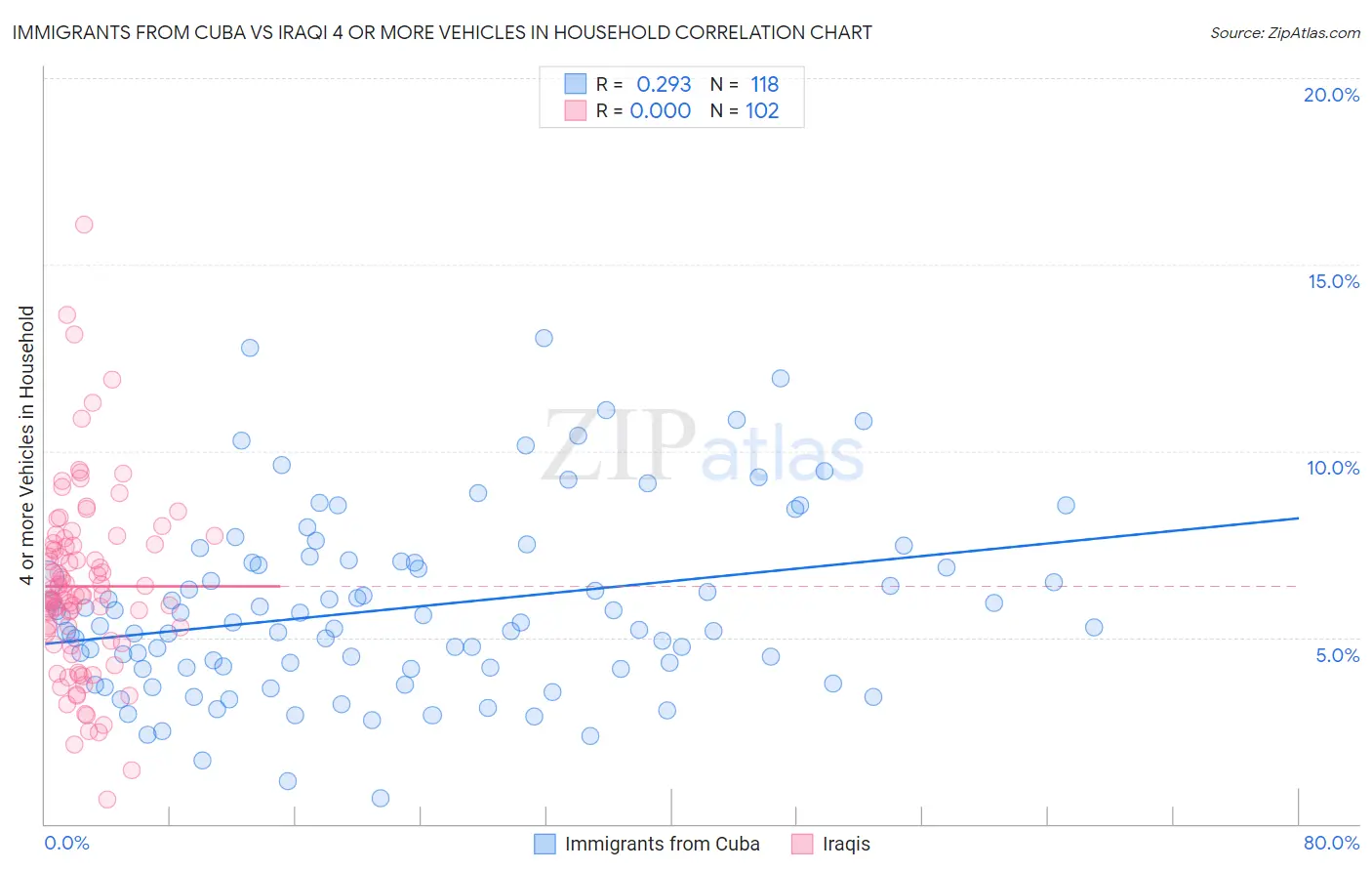 Immigrants from Cuba vs Iraqi 4 or more Vehicles in Household