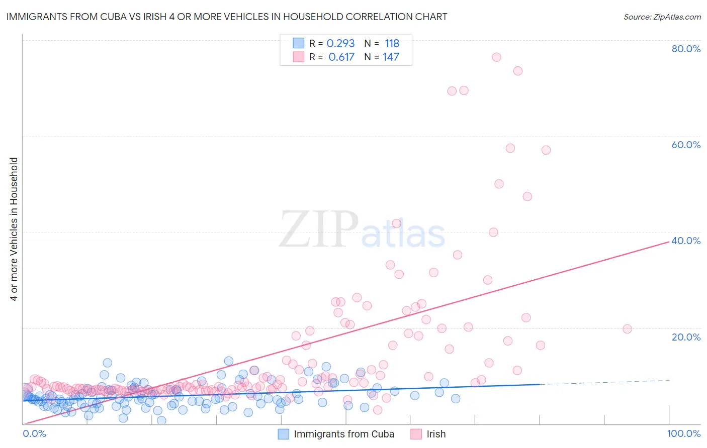 Immigrants from Cuba vs Irish 4 or more Vehicles in Household