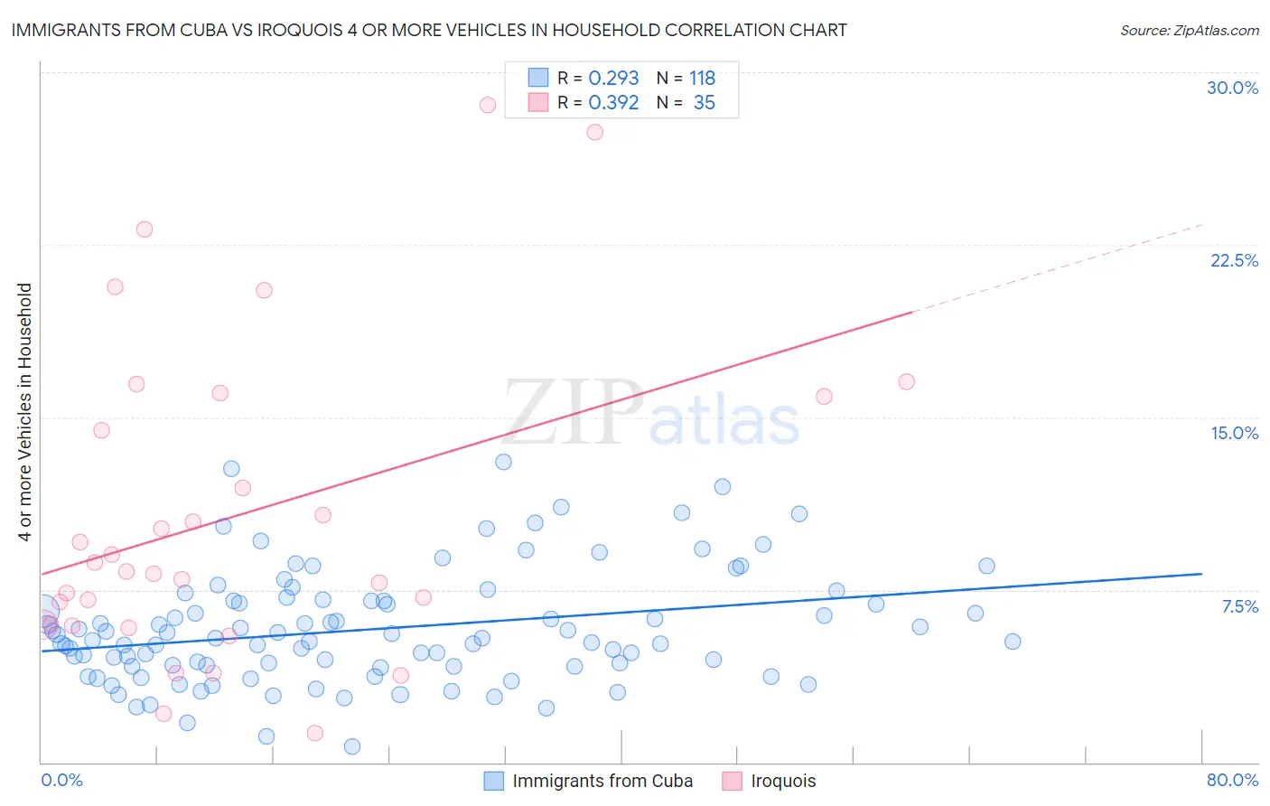 Immigrants from Cuba vs Iroquois 4 or more Vehicles in Household