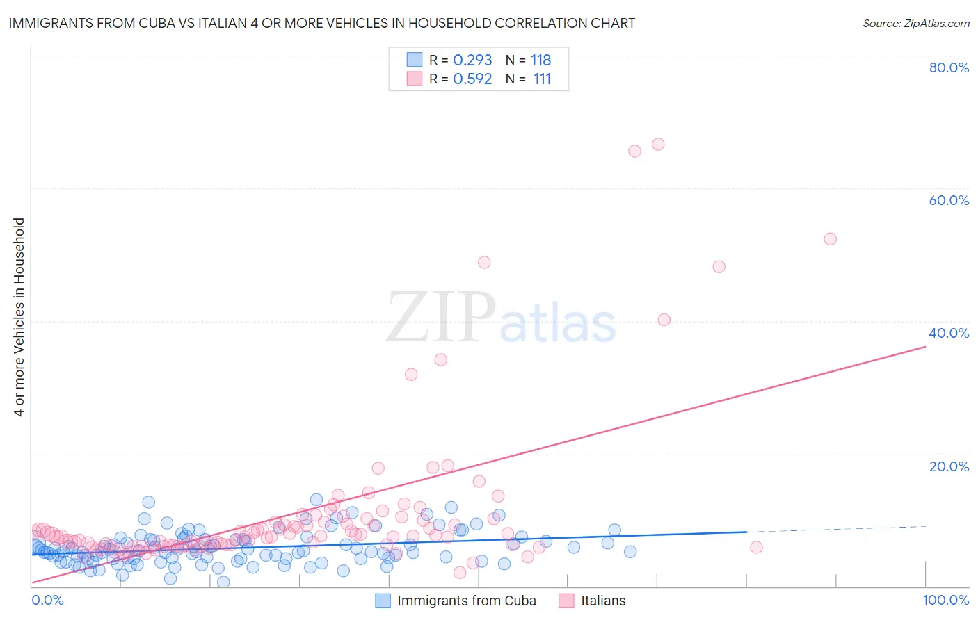 Immigrants from Cuba vs Italian 4 or more Vehicles in Household