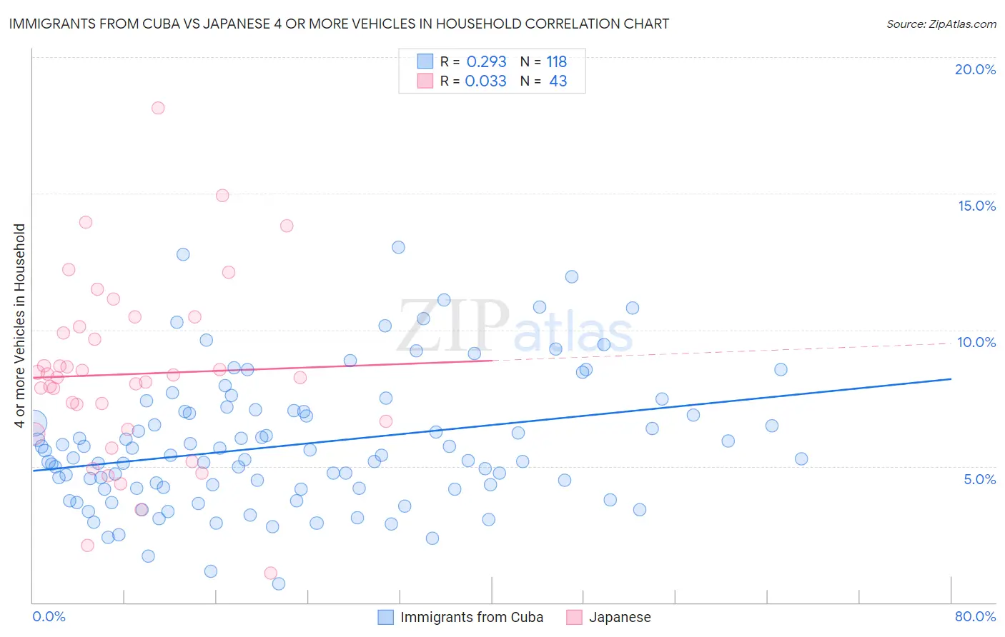 Immigrants from Cuba vs Japanese 4 or more Vehicles in Household
