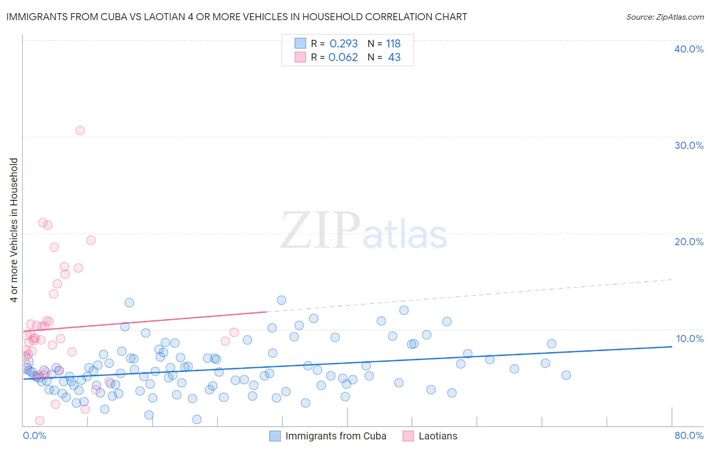 Immigrants from Cuba vs Laotian 4 or more Vehicles in Household
