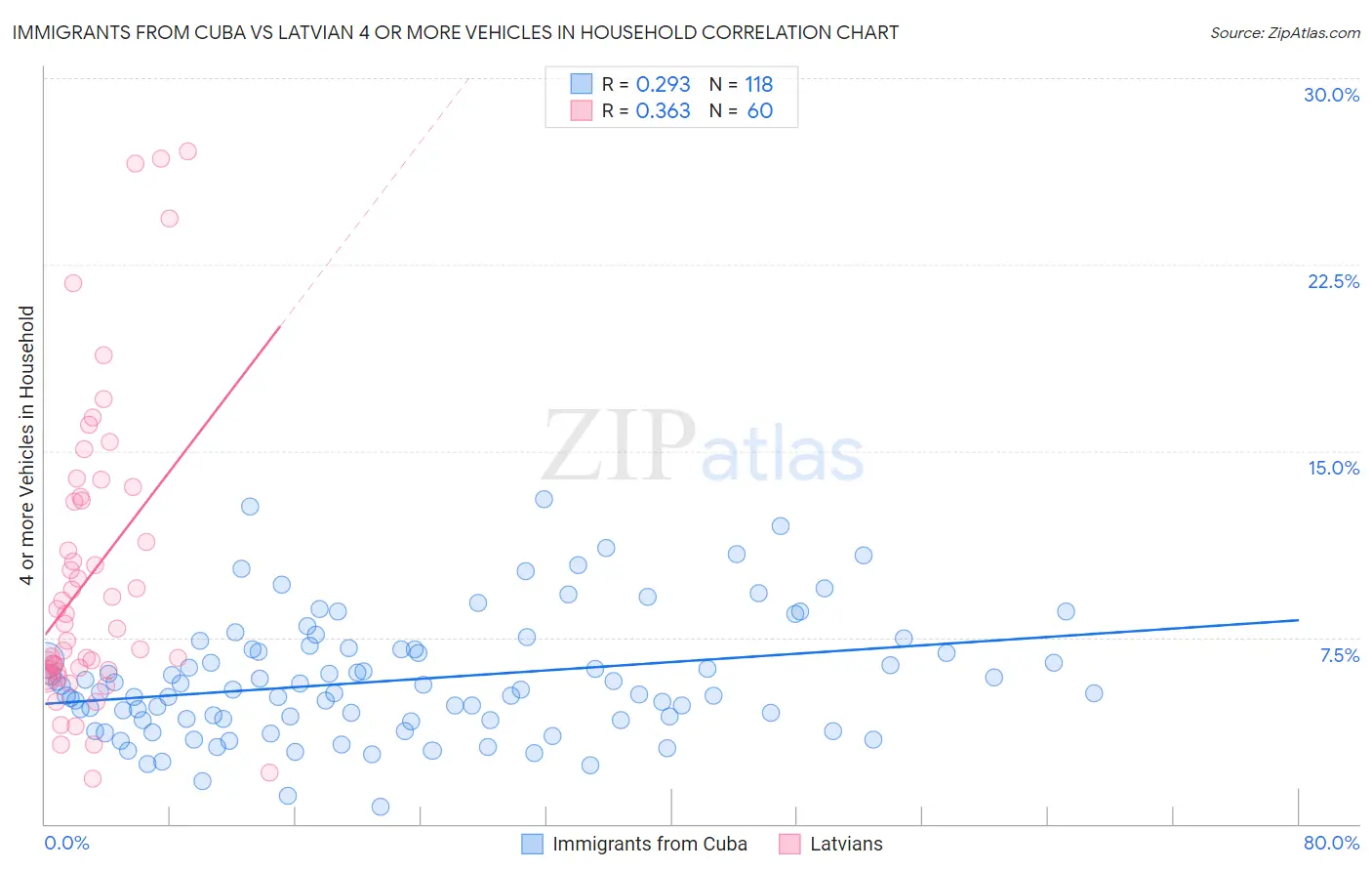 Immigrants from Cuba vs Latvian 4 or more Vehicles in Household
