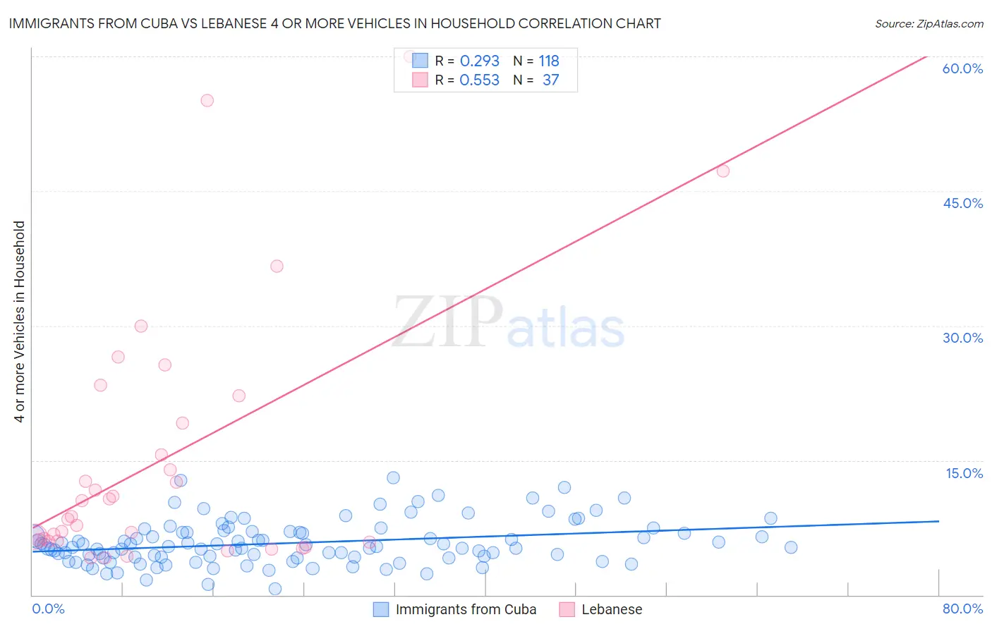 Immigrants from Cuba vs Lebanese 4 or more Vehicles in Household