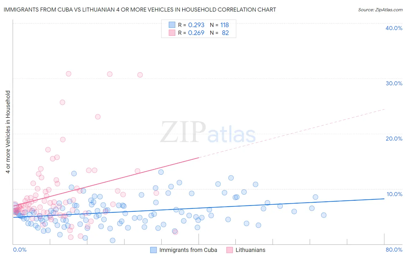 Immigrants from Cuba vs Lithuanian 4 or more Vehicles in Household