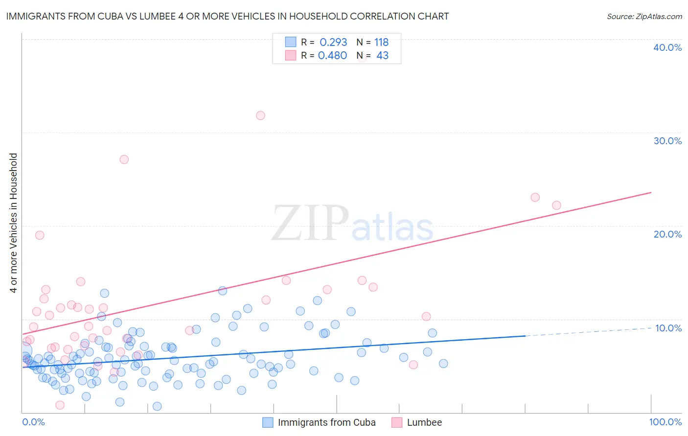 Immigrants from Cuba vs Lumbee 4 or more Vehicles in Household