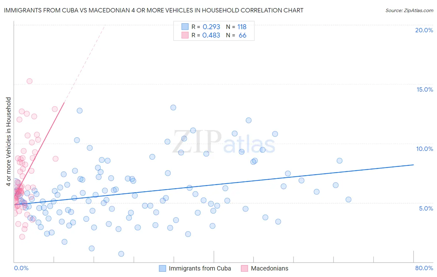 Immigrants from Cuba vs Macedonian 4 or more Vehicles in Household