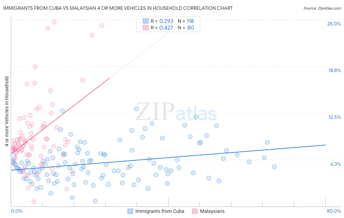 Immigrants from Cuba vs Malaysian 4 or more Vehicles in Household