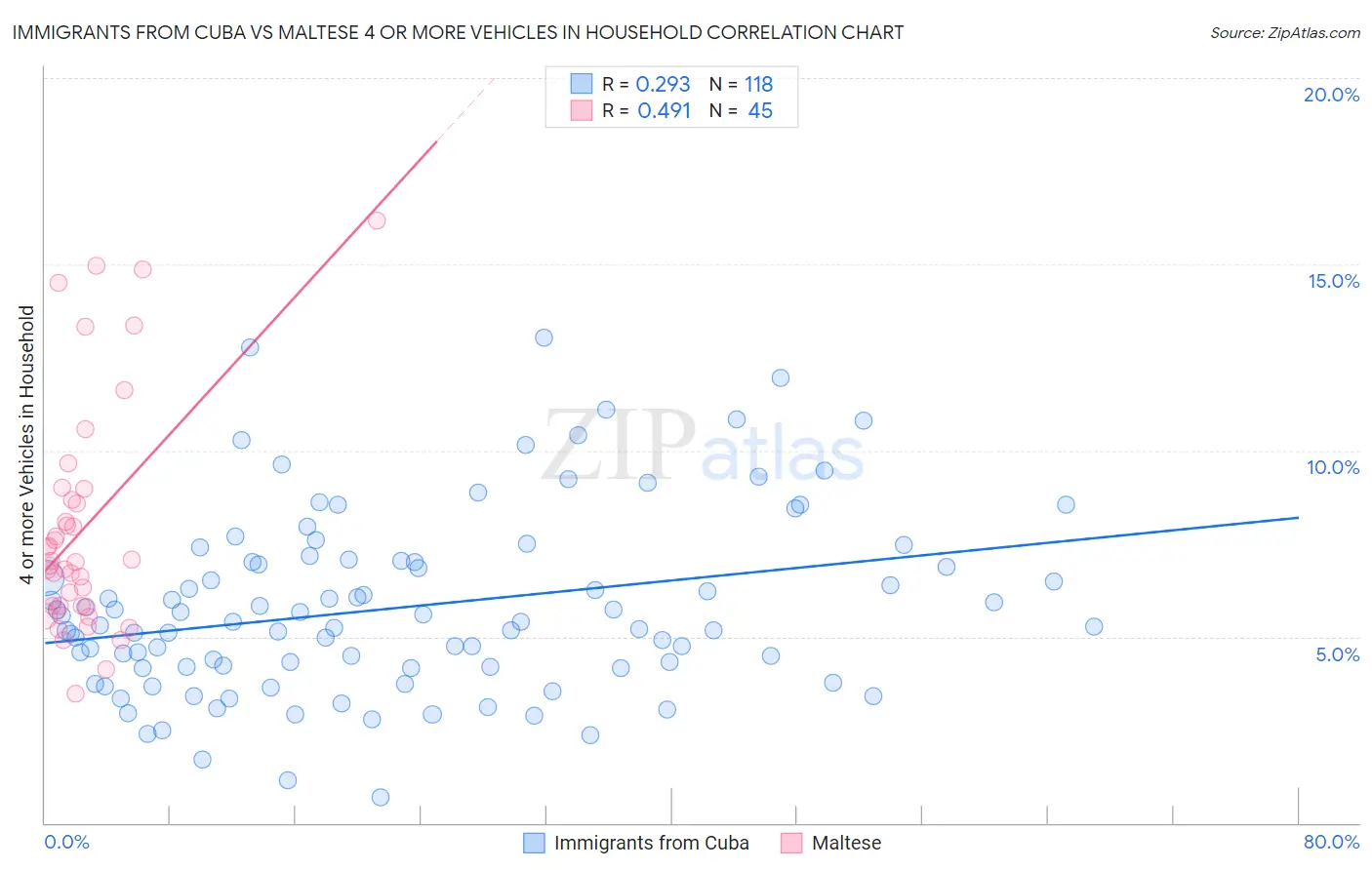 Immigrants from Cuba vs Maltese 4 or more Vehicles in Household