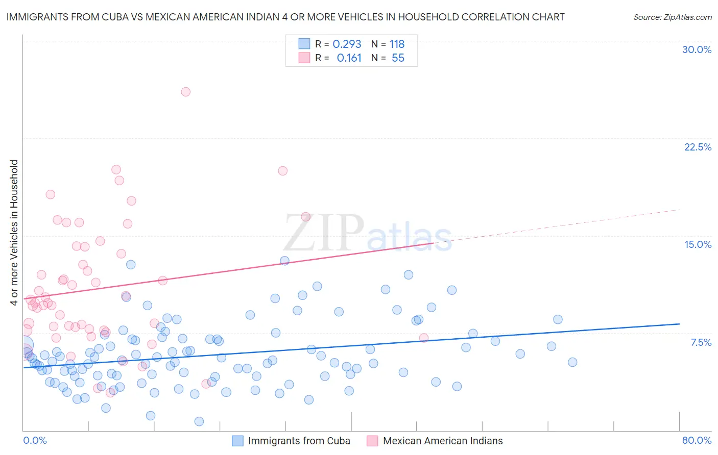 Immigrants from Cuba vs Mexican American Indian 4 or more Vehicles in Household