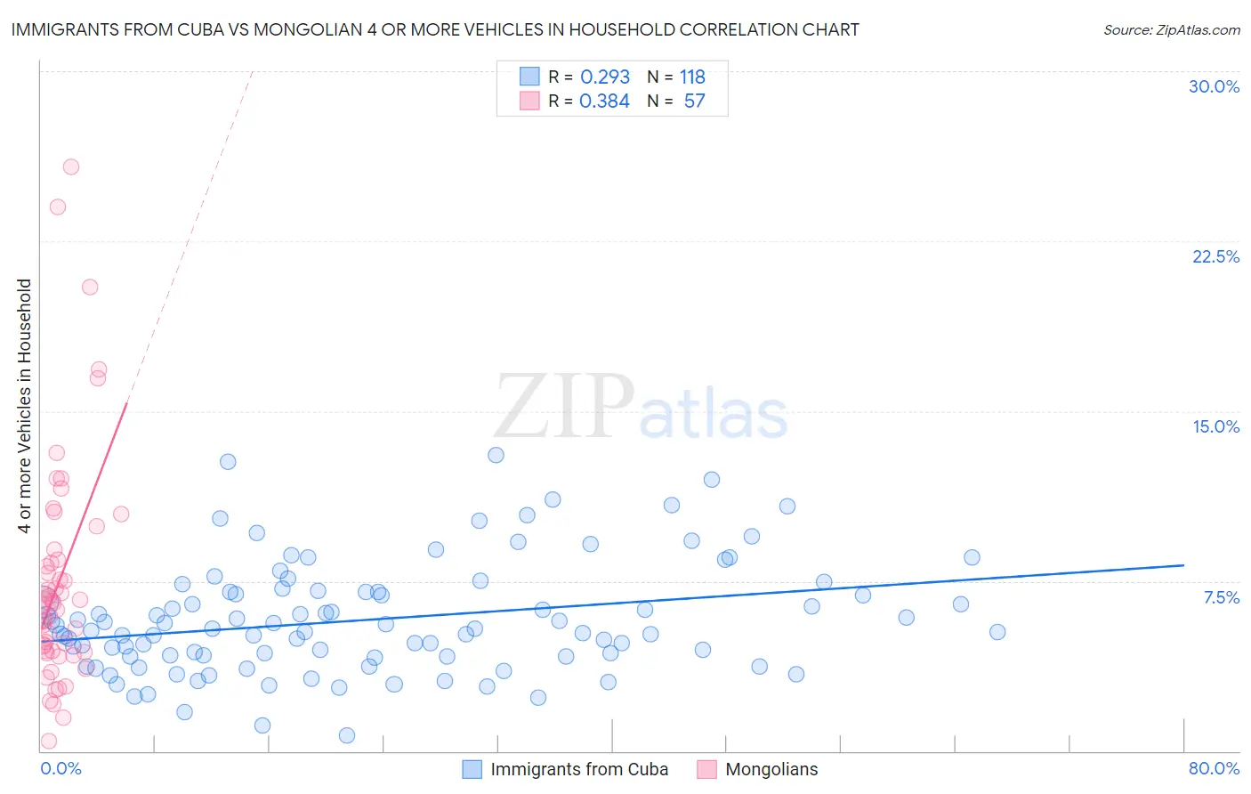 Immigrants from Cuba vs Mongolian 4 or more Vehicles in Household