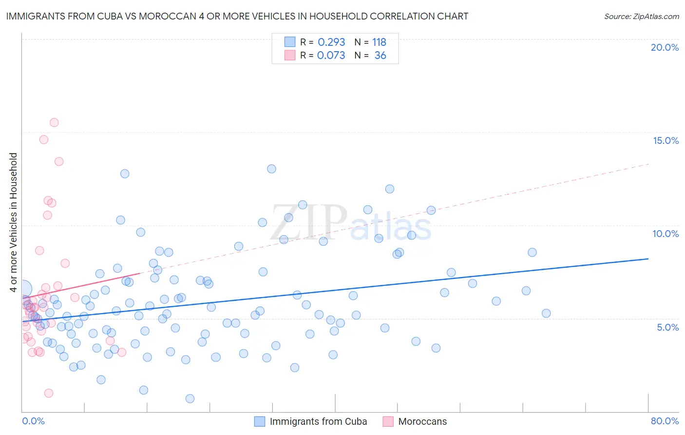 Immigrants from Cuba vs Moroccan 4 or more Vehicles in Household