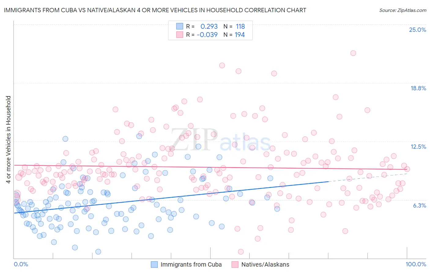 Immigrants from Cuba vs Native/Alaskan 4 or more Vehicles in Household
