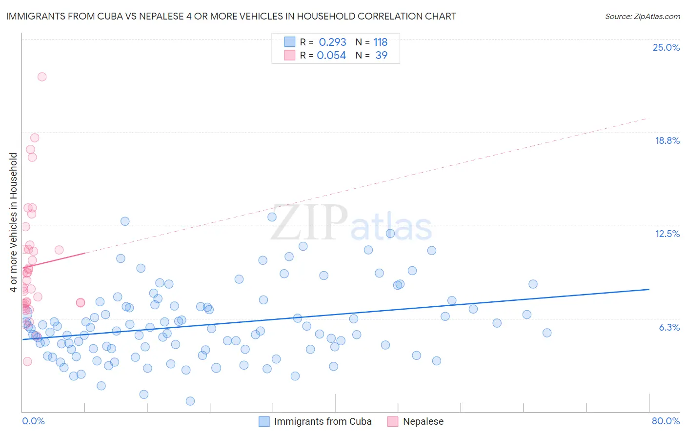 Immigrants from Cuba vs Nepalese 4 or more Vehicles in Household