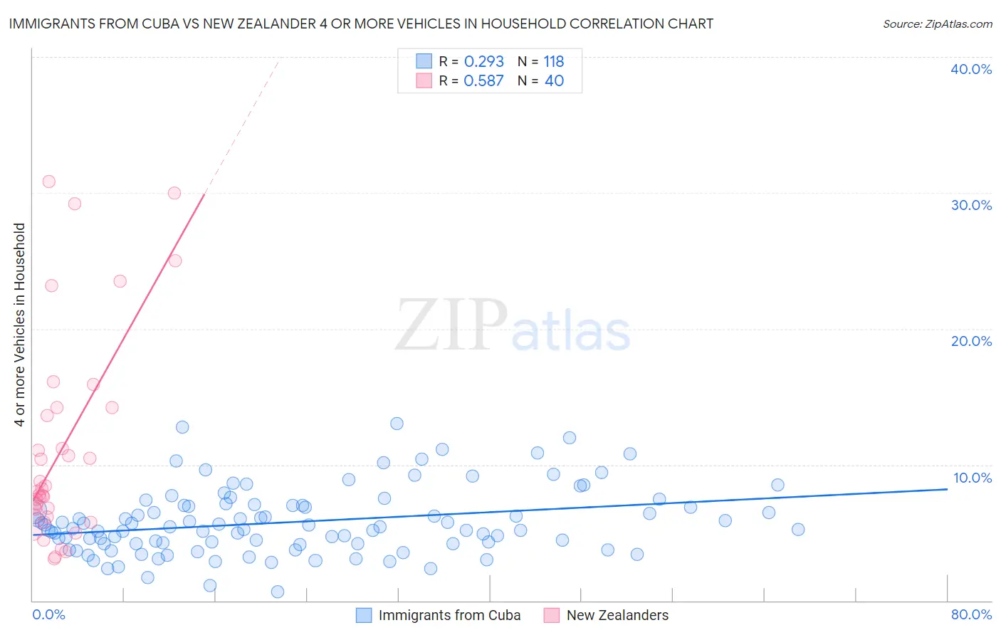 Immigrants from Cuba vs New Zealander 4 or more Vehicles in Household