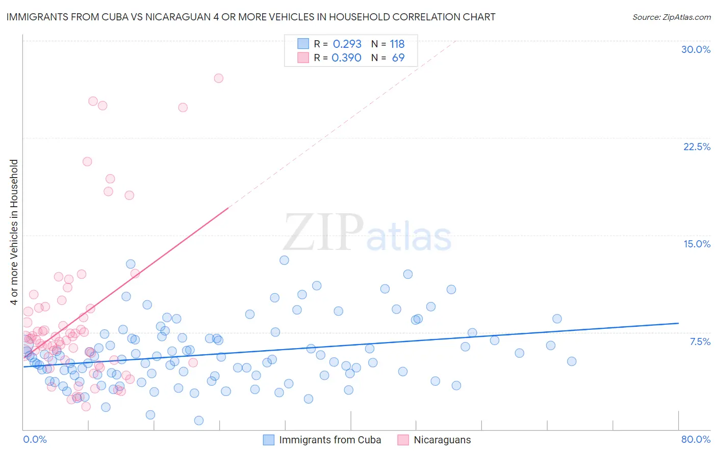 Immigrants from Cuba vs Nicaraguan 4 or more Vehicles in Household