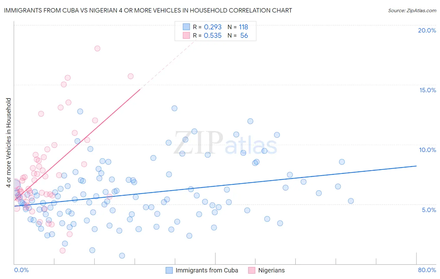 Immigrants from Cuba vs Nigerian 4 or more Vehicles in Household