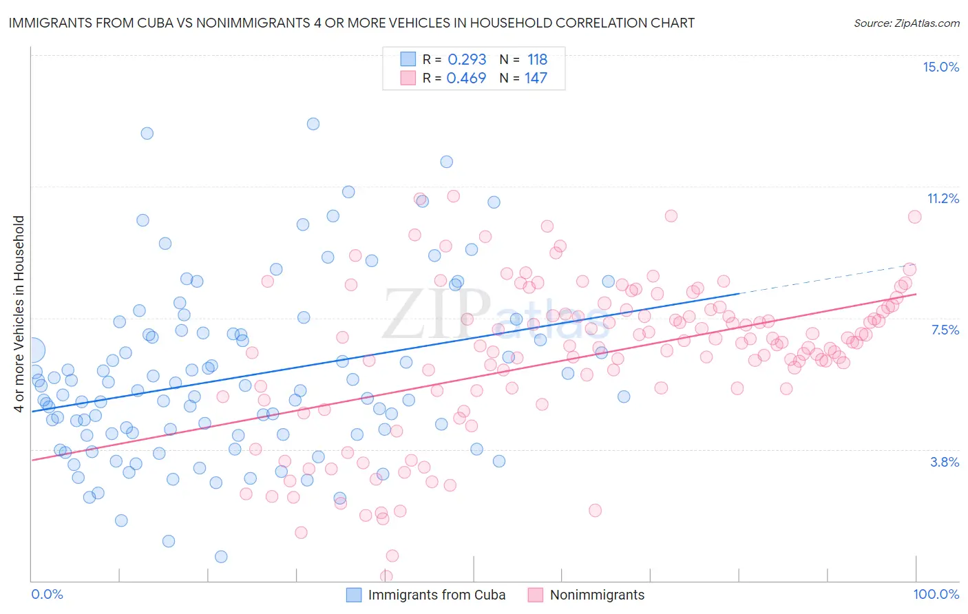 Immigrants from Cuba vs Nonimmigrants 4 or more Vehicles in Household