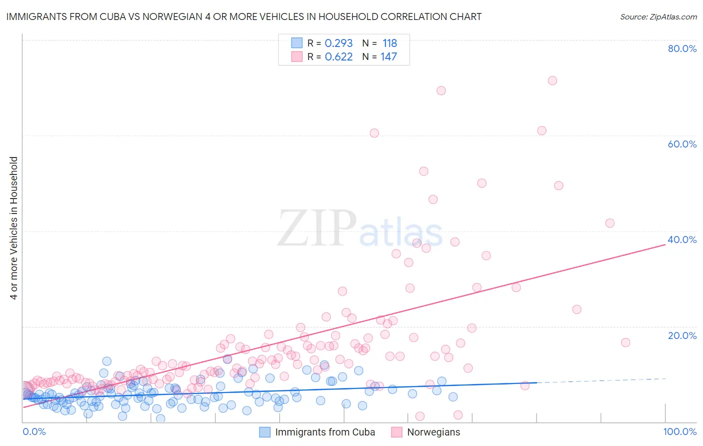 Immigrants from Cuba vs Norwegian 4 or more Vehicles in Household
