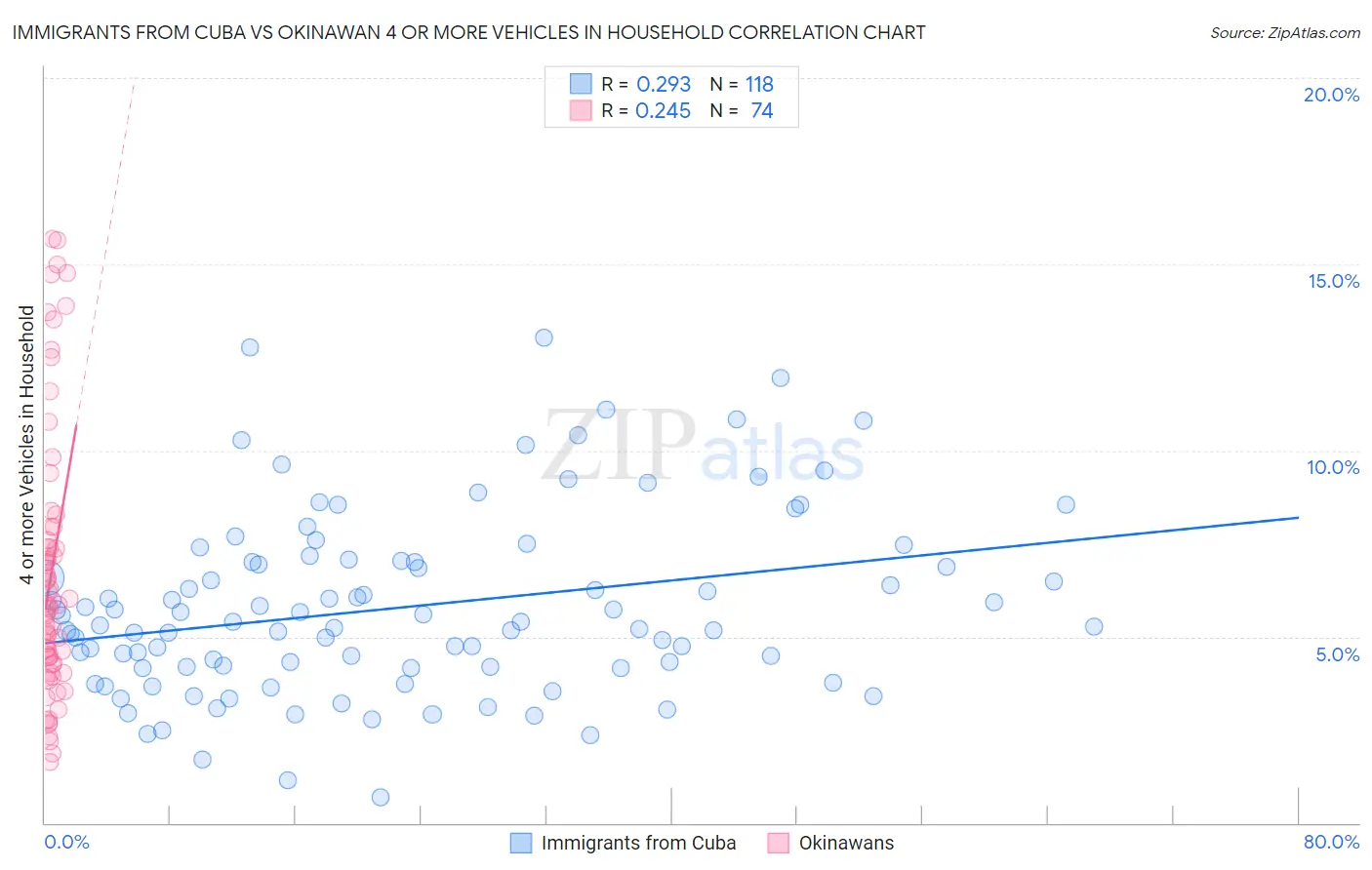 Immigrants from Cuba vs Okinawan 4 or more Vehicles in Household