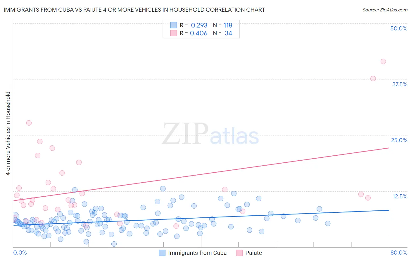 Immigrants from Cuba vs Paiute 4 or more Vehicles in Household