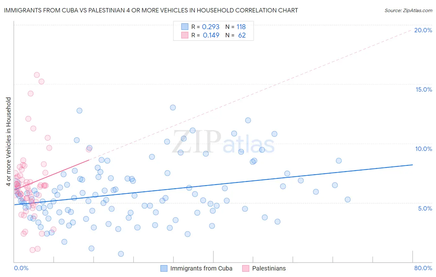 Immigrants from Cuba vs Palestinian 4 or more Vehicles in Household