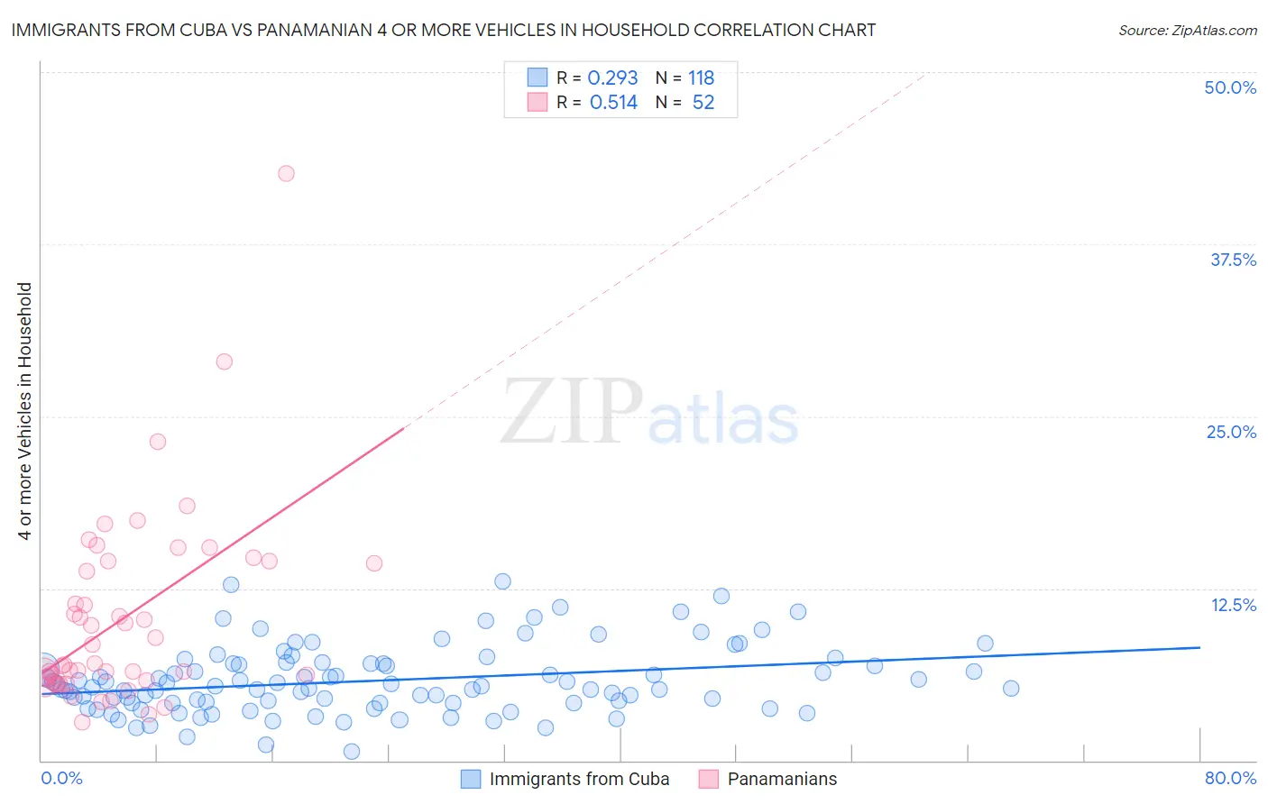 Immigrants from Cuba vs Panamanian 4 or more Vehicles in Household
