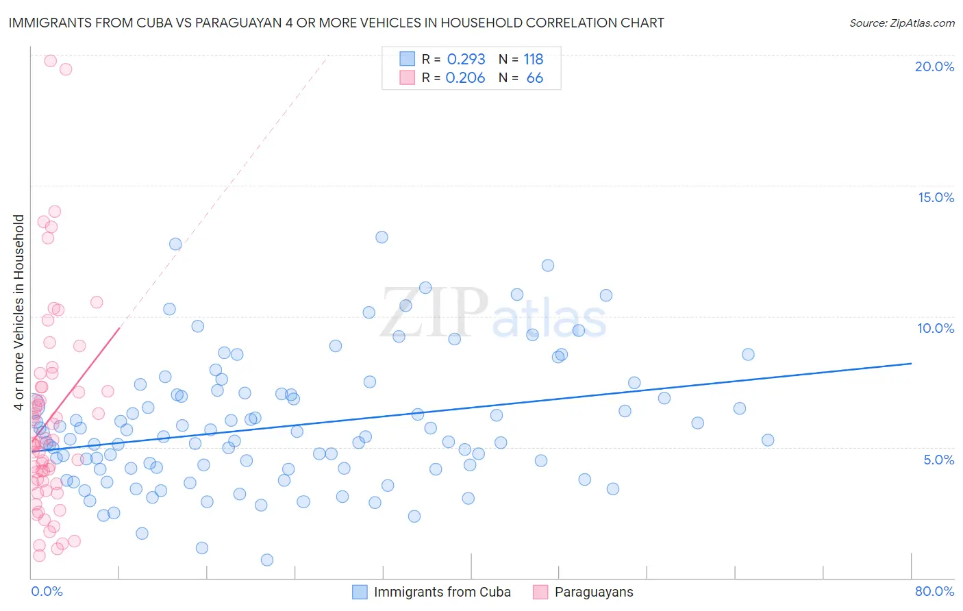 Immigrants from Cuba vs Paraguayan 4 or more Vehicles in Household