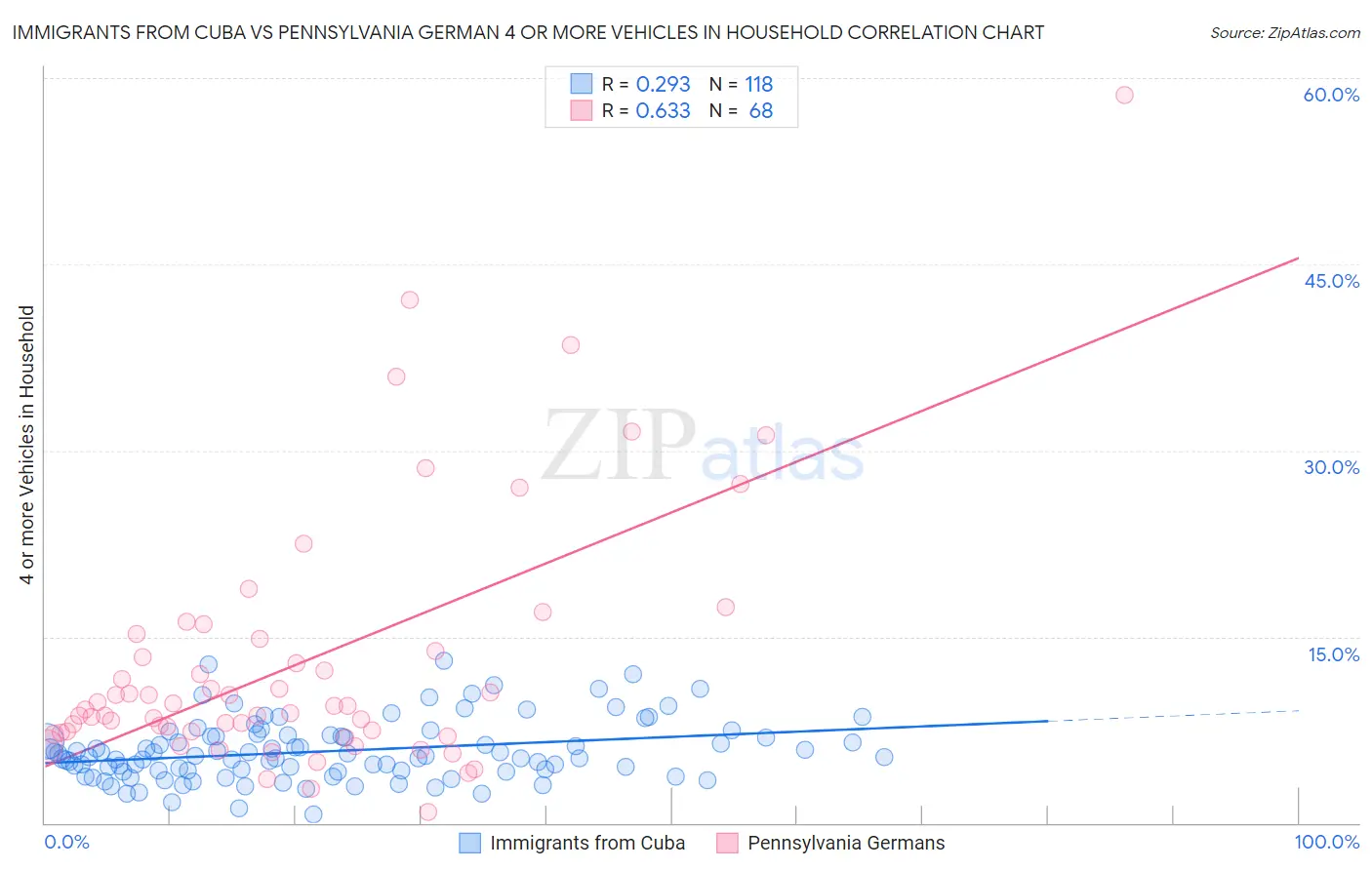 Immigrants from Cuba vs Pennsylvania German 4 or more Vehicles in Household