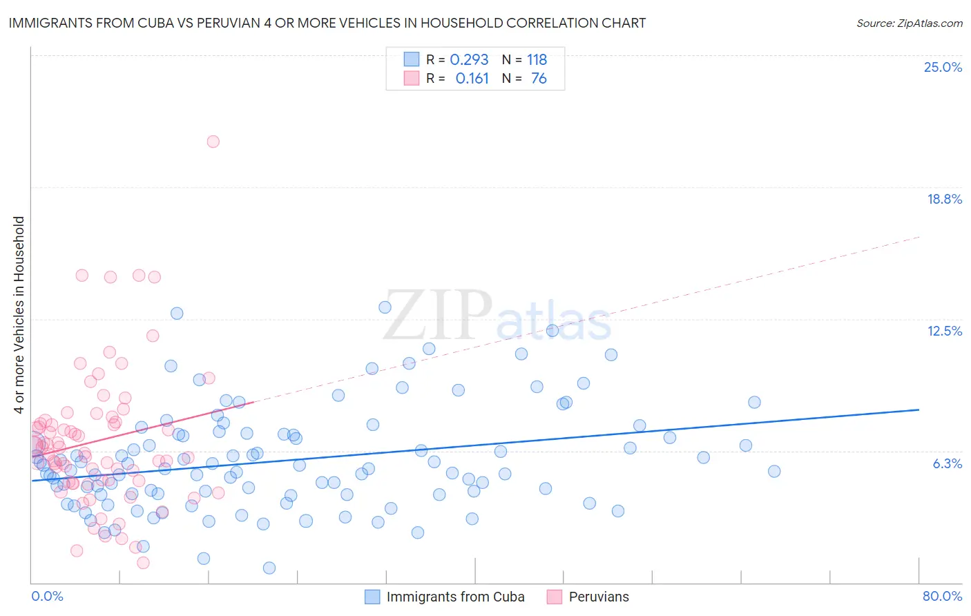 Immigrants from Cuba vs Peruvian 4 or more Vehicles in Household