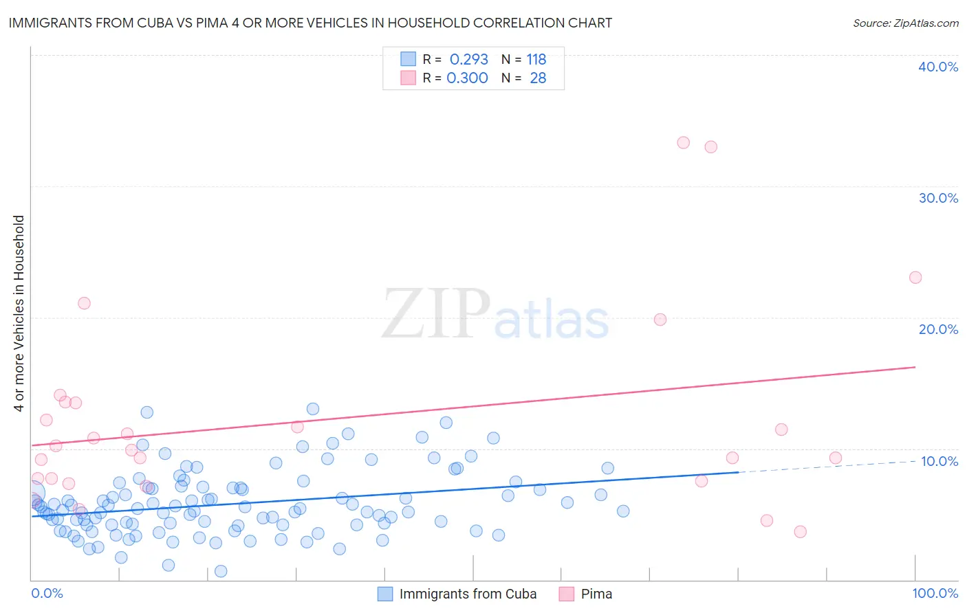 Immigrants from Cuba vs Pima 4 or more Vehicles in Household