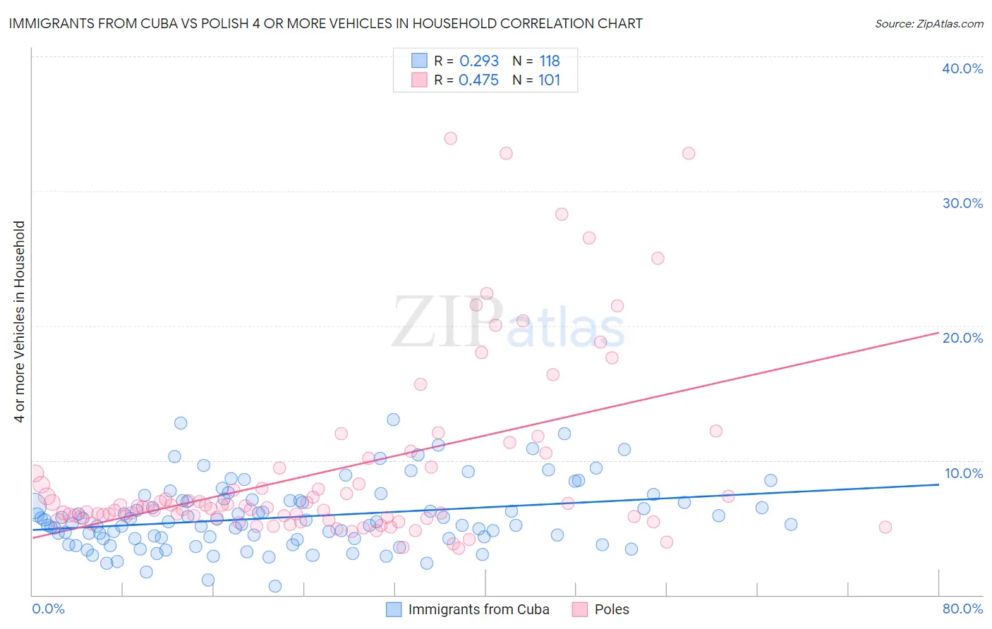 Immigrants from Cuba vs Polish 4 or more Vehicles in Household