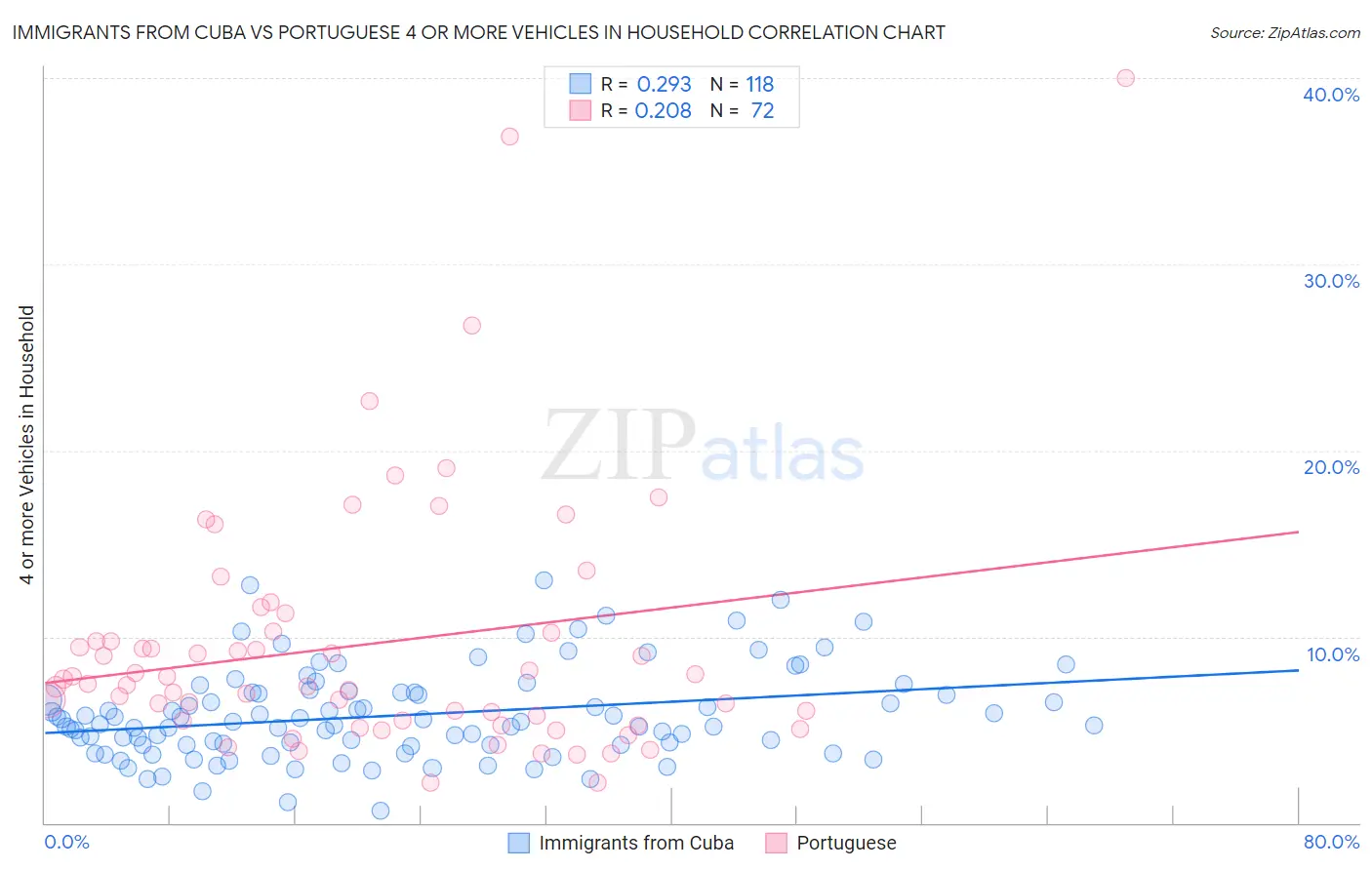 Immigrants from Cuba vs Portuguese 4 or more Vehicles in Household