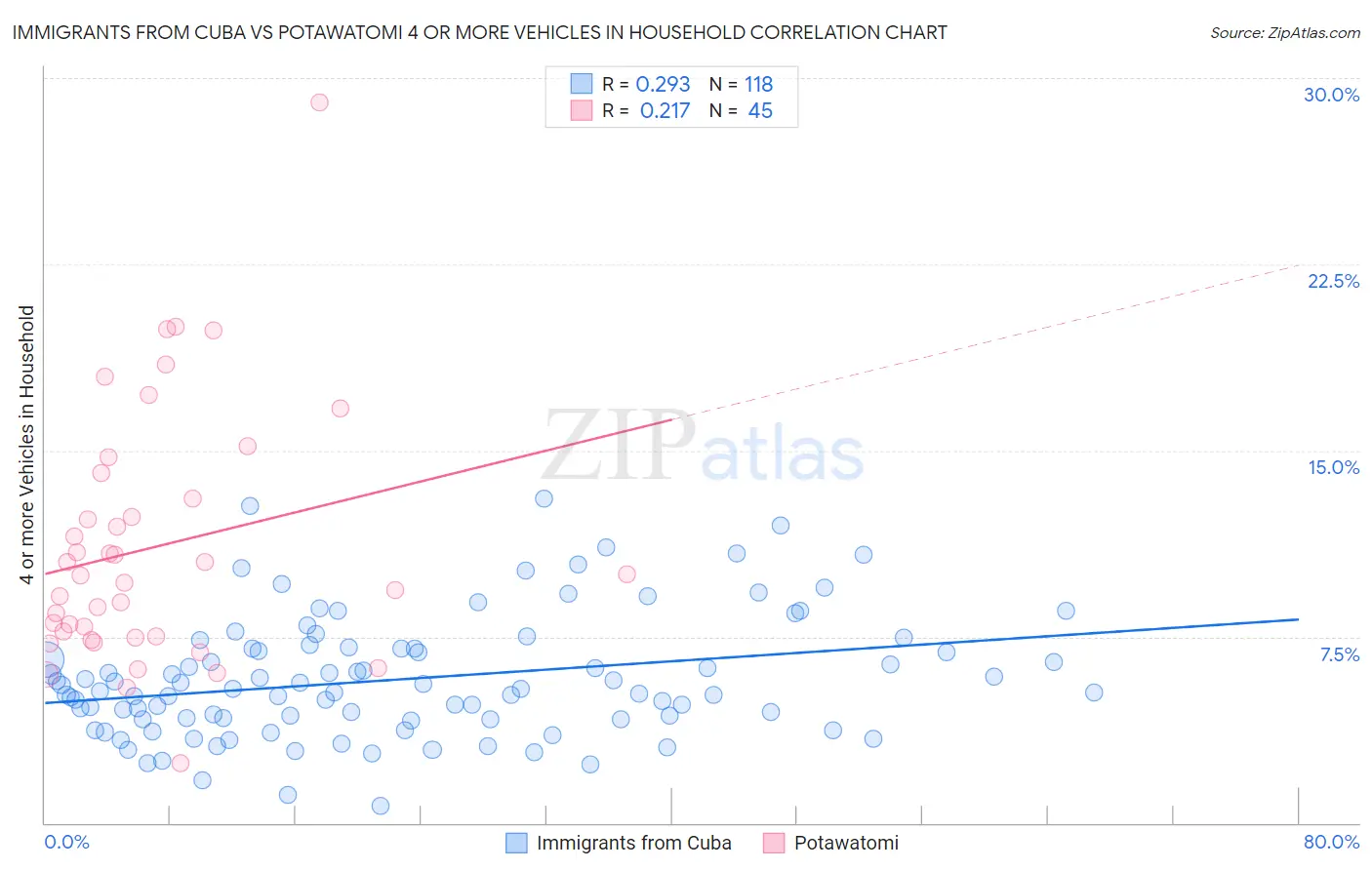 Immigrants from Cuba vs Potawatomi 4 or more Vehicles in Household