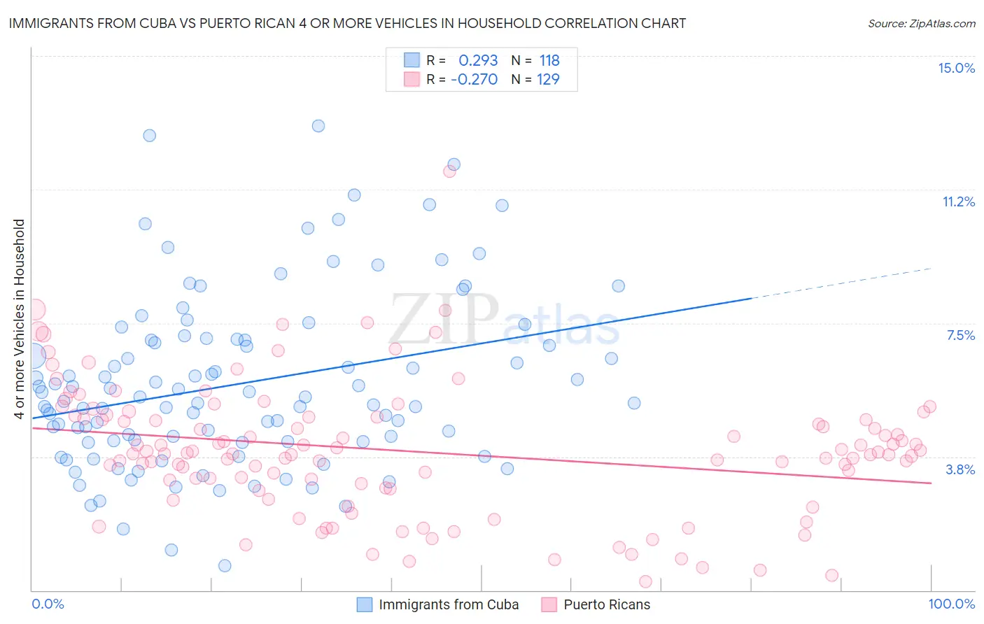 Immigrants from Cuba vs Puerto Rican 4 or more Vehicles in Household
