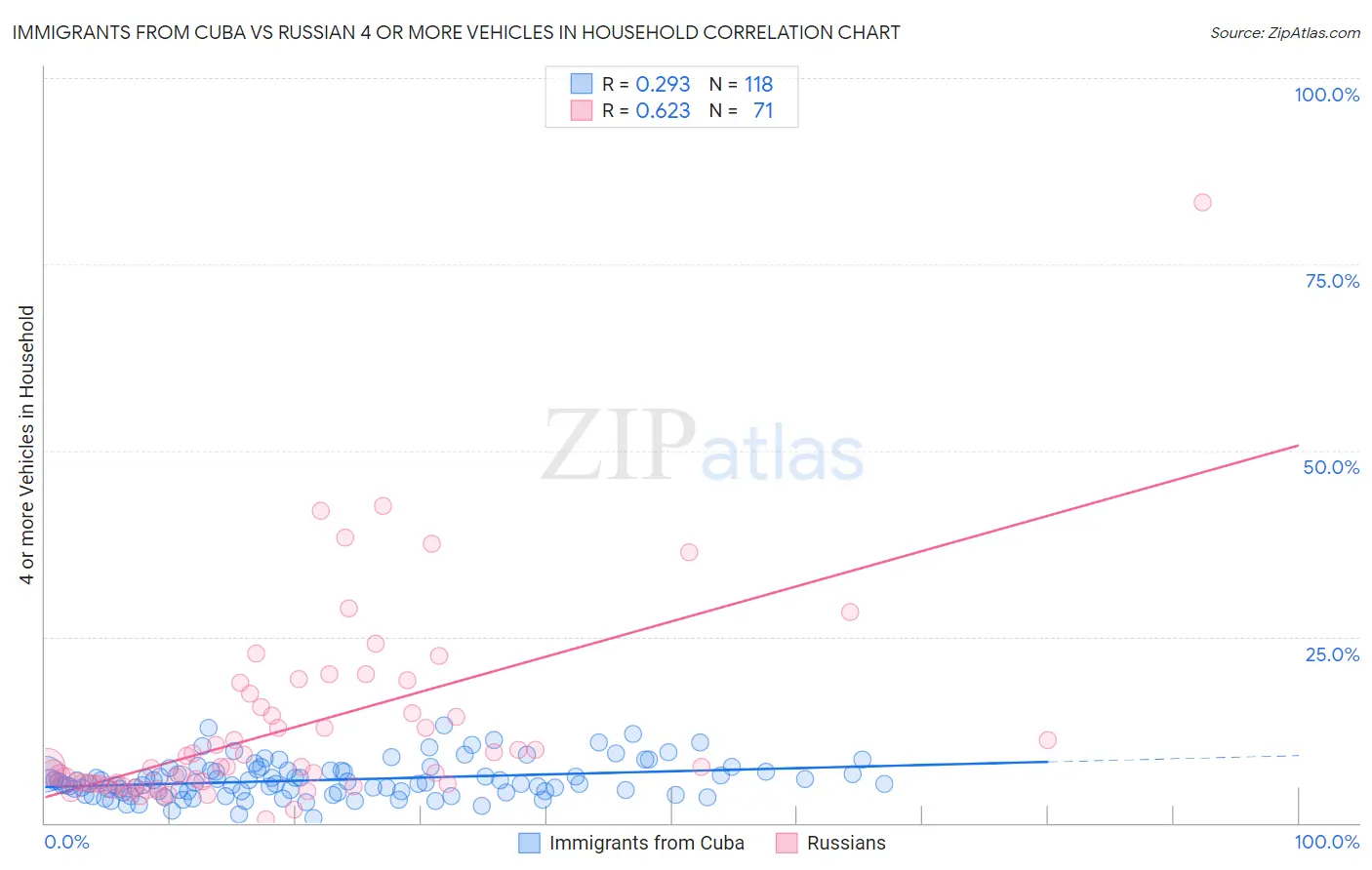 Immigrants from Cuba vs Russian 4 or more Vehicles in Household