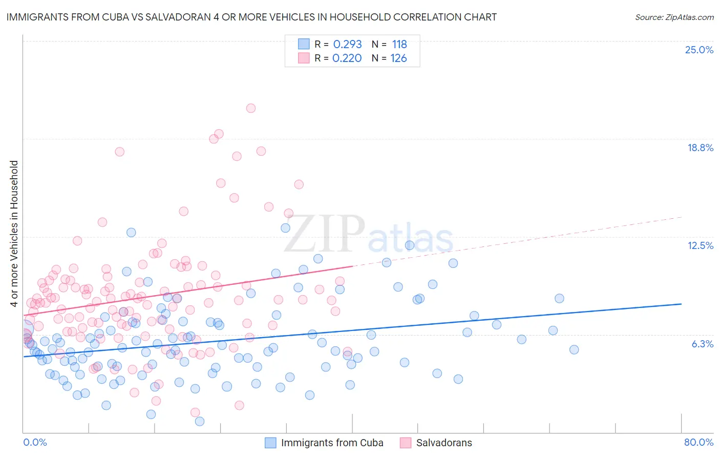 Immigrants from Cuba vs Salvadoran 4 or more Vehicles in Household